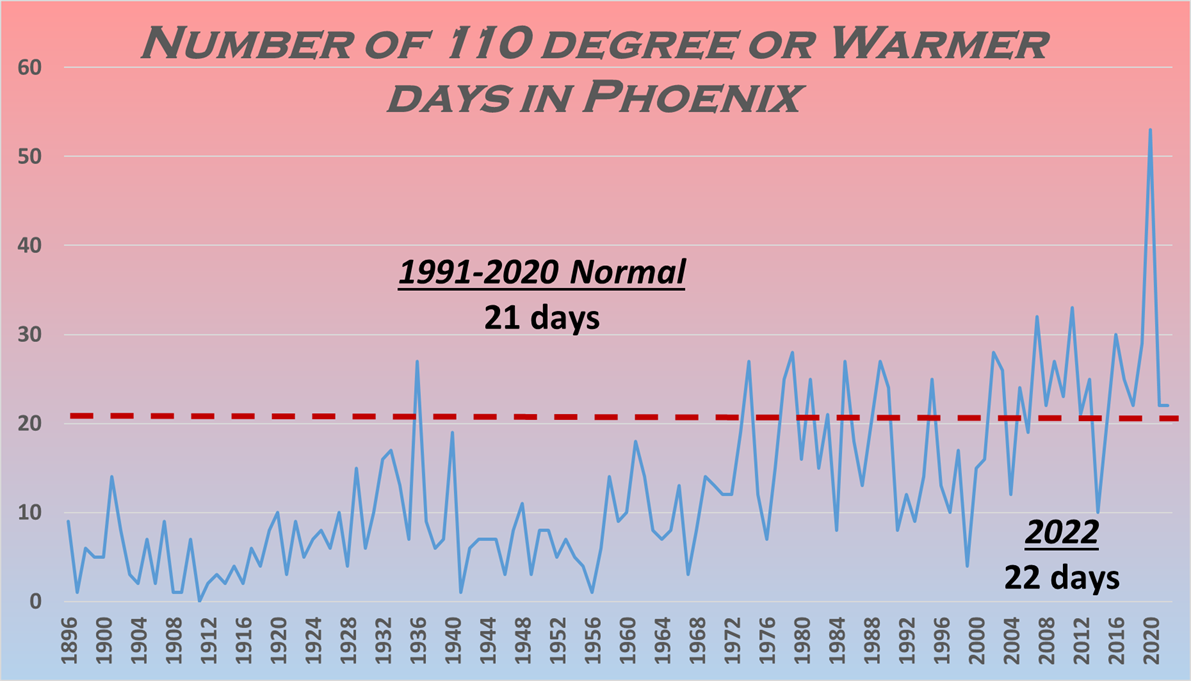 2022 Climate Year in Review for Phoenix, Yuma, and El Centro